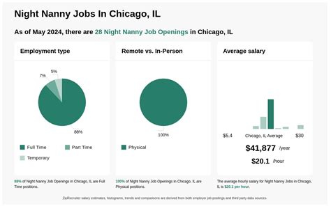 nanny job in chicago